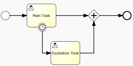 bpmn.non.interrupting.boundary.timer.event