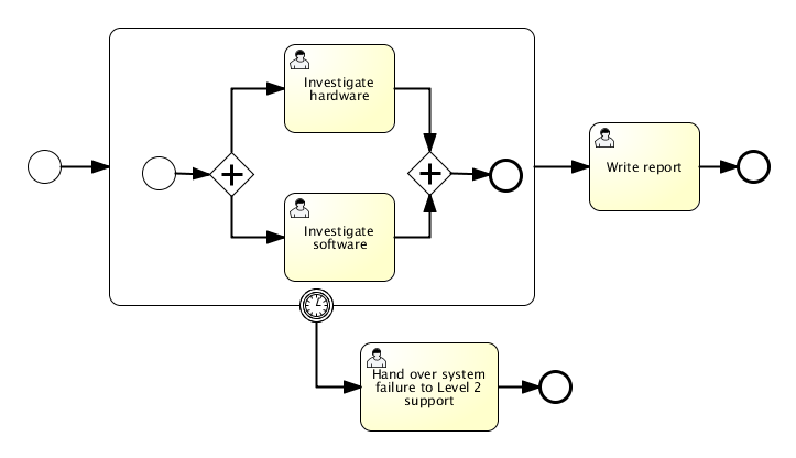 bpmn.subprocess.with.boundary.timer