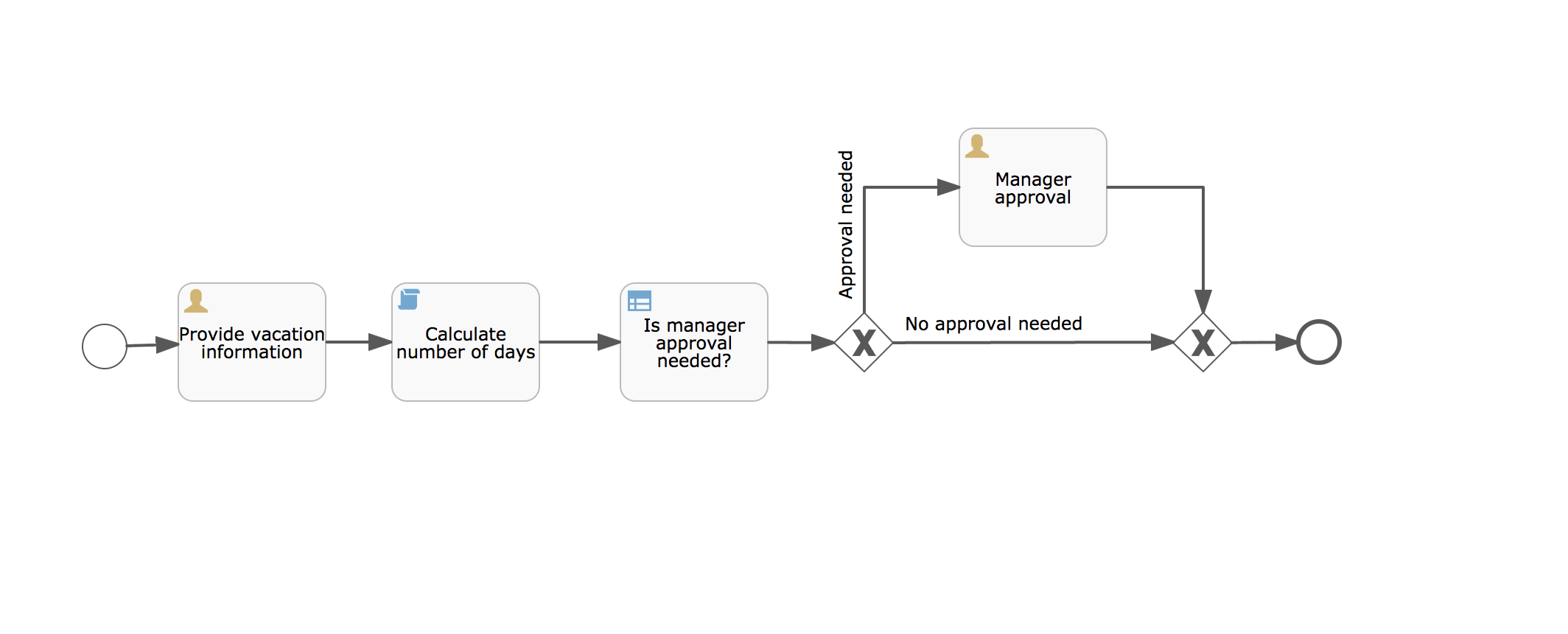 flowable modeler vacationrequest screen