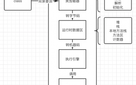 Java jvm结构解析