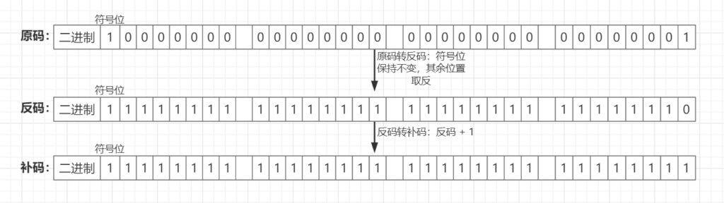 Java 位运算